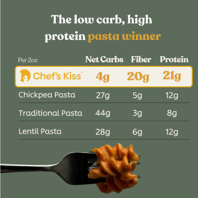 Chef's Kiss - Lupin Pasta - Rotini - Gluten Free, Low Carb, Keto Approved, High Protein